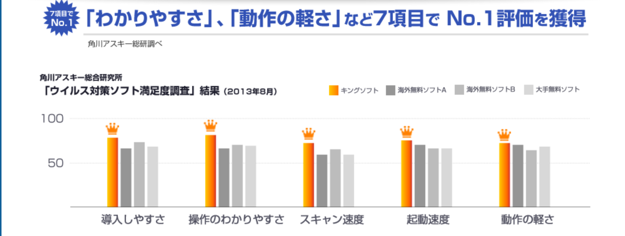 7項目でナンバーワン